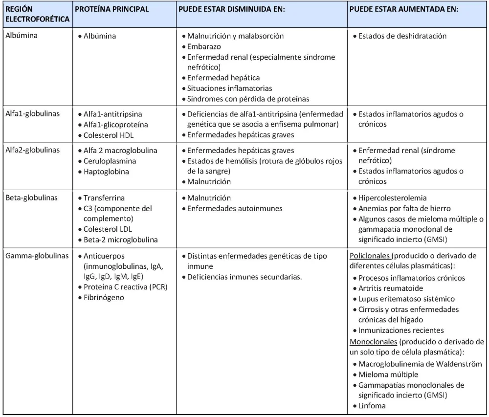 Diferencia entre la electroforesis de proteínas séricas y la inmunofijación
