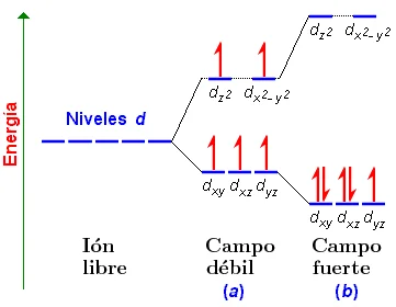 Diferencia entre la energía de estabilización del campo cristalino y la energía de división