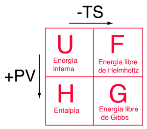 Diferencia entre la energía libre de Gibbs y la de Helmholtz