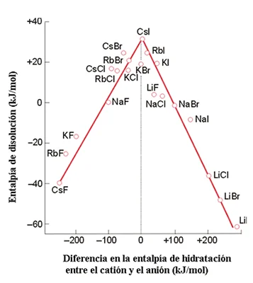 Diferencia entre la energía reticular y la energía de solvatación