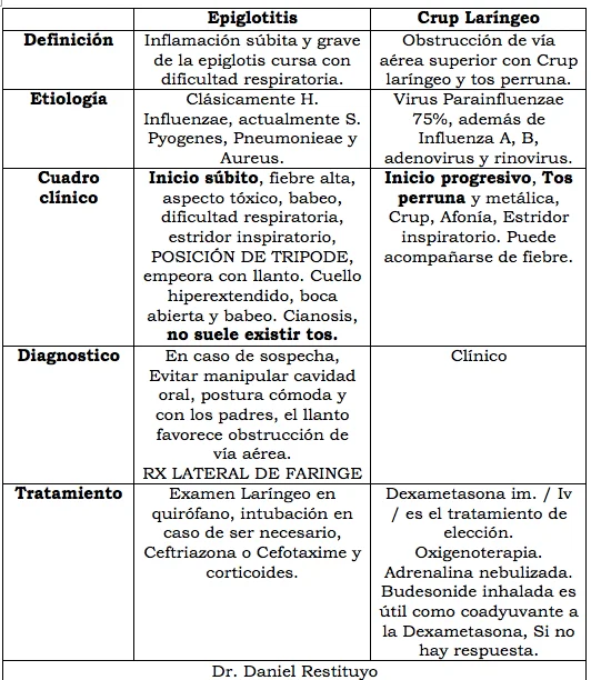 Diferencia entre la epiglotitis y el crup