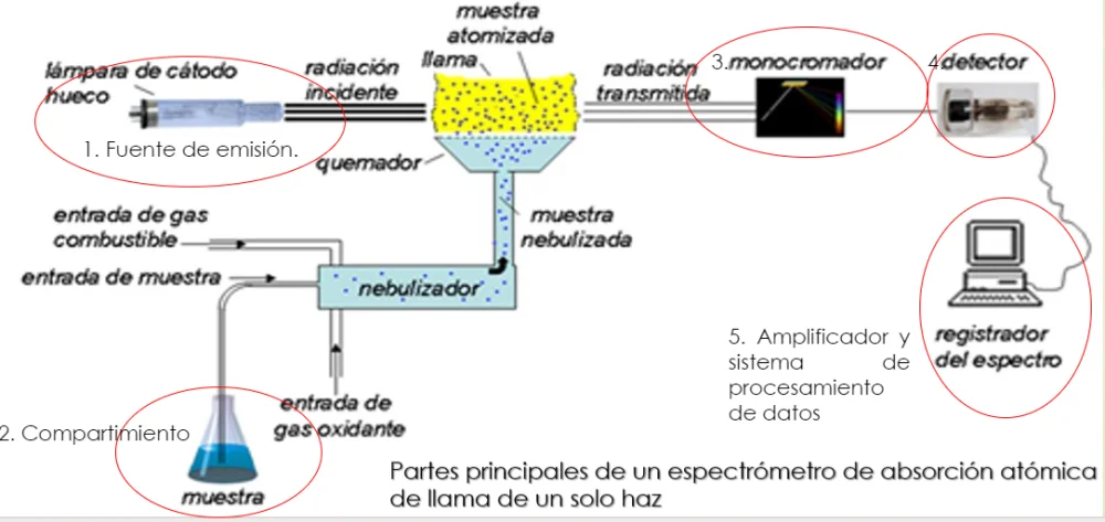 Diferencia entre la espectroscopia de absorción atómica y la espectroscopia de emisión de llama