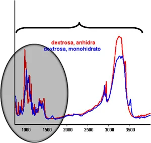 Diferencia entre la espectroscopia FTIR y Raman