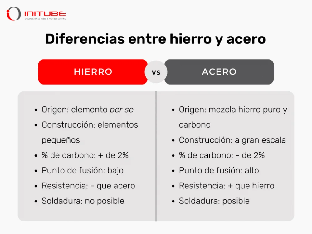 Diferencia entre metal y acero