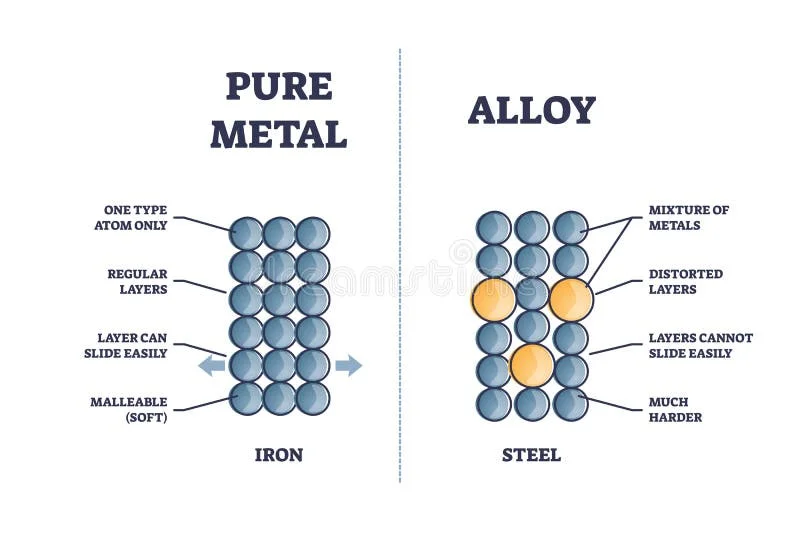 Diferencia entre metal y aleación