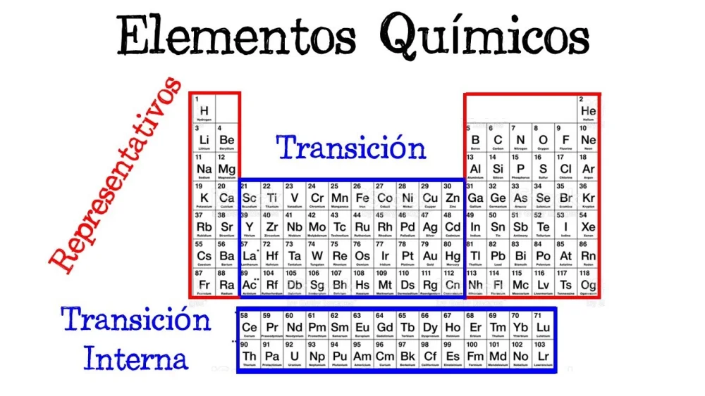 Diferencia entre metales de transición y metales de transición interna