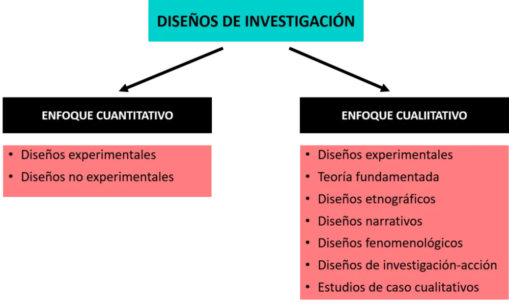 Diferencia entre métodos de investigación y diseño de investigación