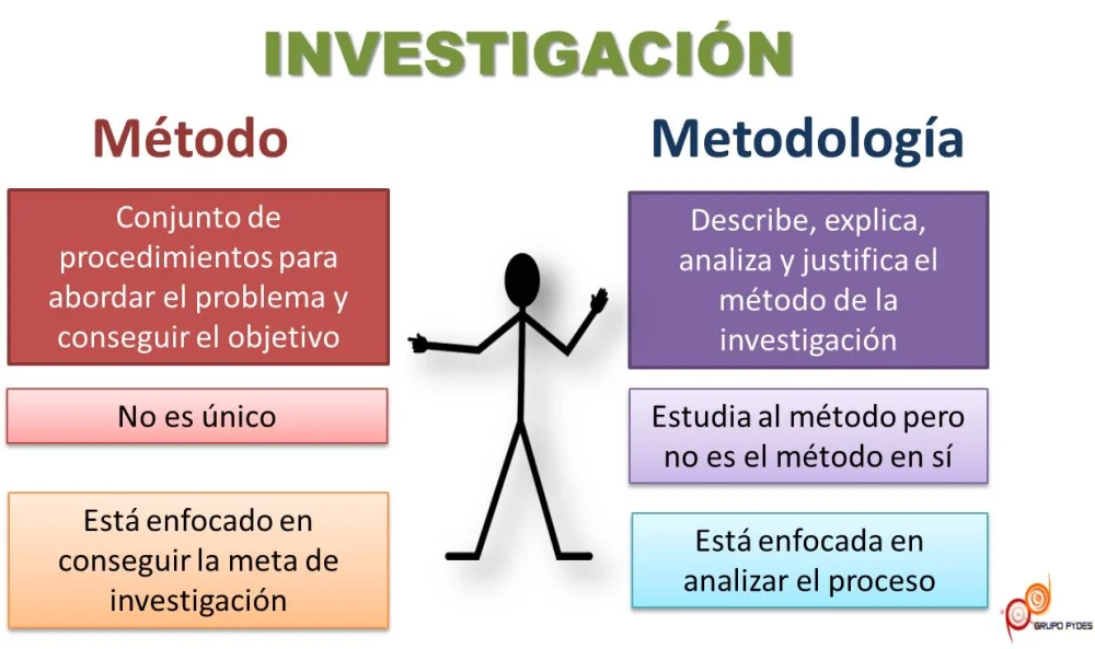 Diferencia entre métodos de investigación y metodología de investigación