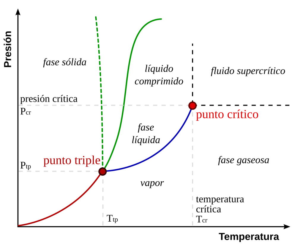 Diferencia entre punto crítico y punto triple