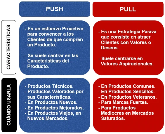 Diferencia entre Push y Fetch