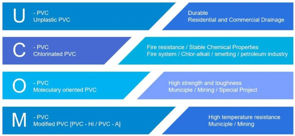 Diferencia entre PVC y uPVC