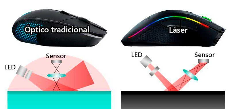 Diferencia entre un ratón óptico y un ratón láser