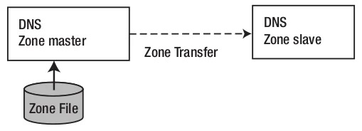 Diferencia entre un servidor DNS maestro y un servidor DNS esclavo