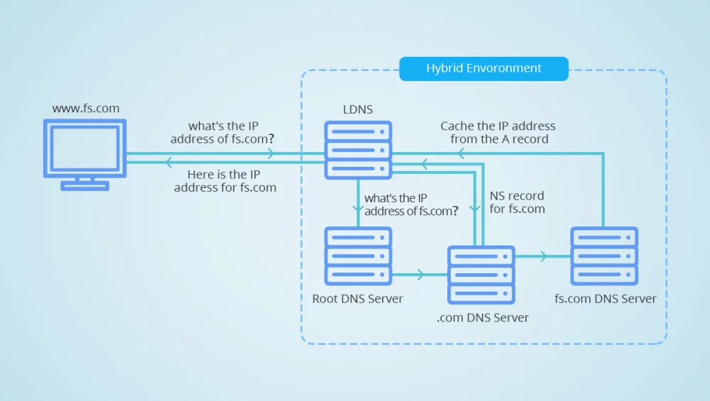 Diferencia entre un servidor DNS y un servidor DHCP