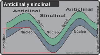 Diferencia entre un sinclinal anticlinal y un monoclinal