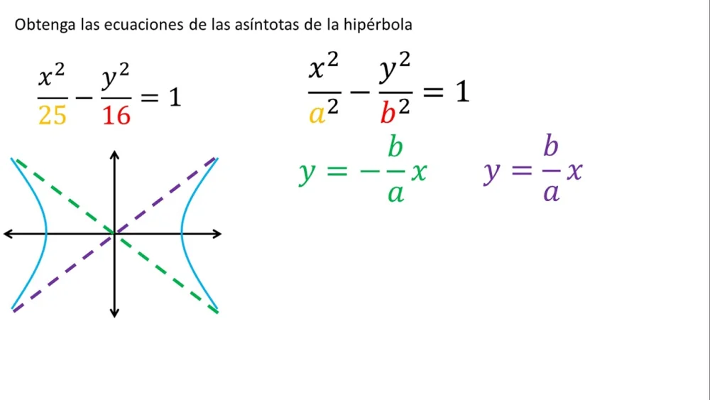 Cómo encontrar las asíntotas de una hipérbola Ciencia
