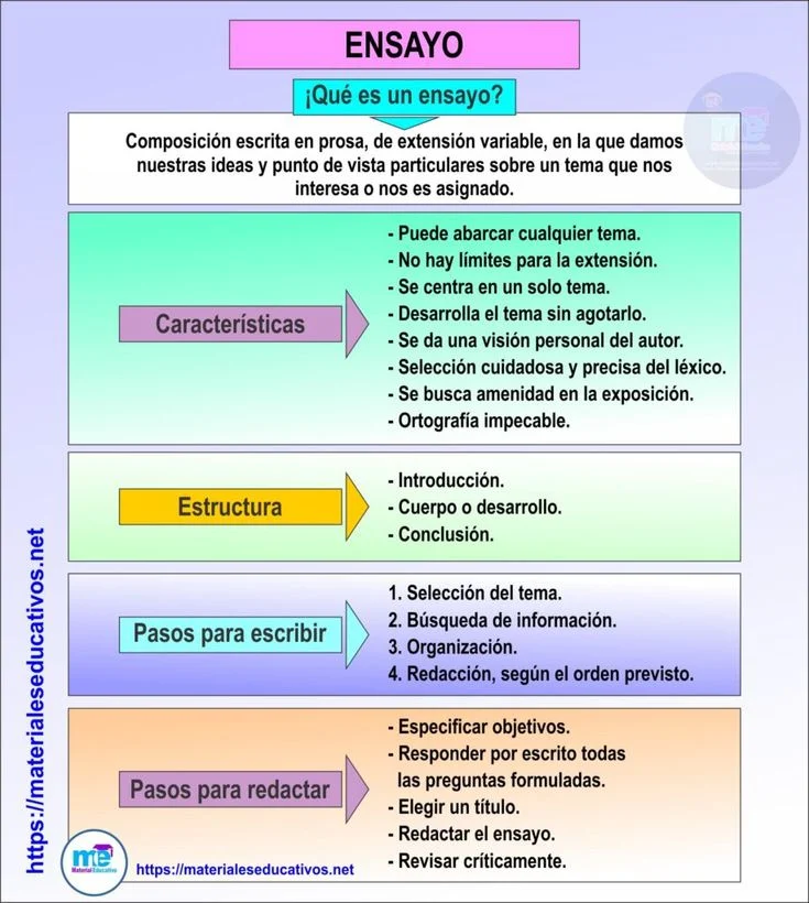 Cómo escribir un ensayo Educación