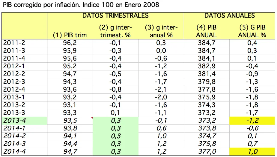 ¿Cómo se mide el crecimiento económico?