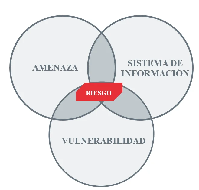 Diferencia entre amenaza y vulnerabilidad