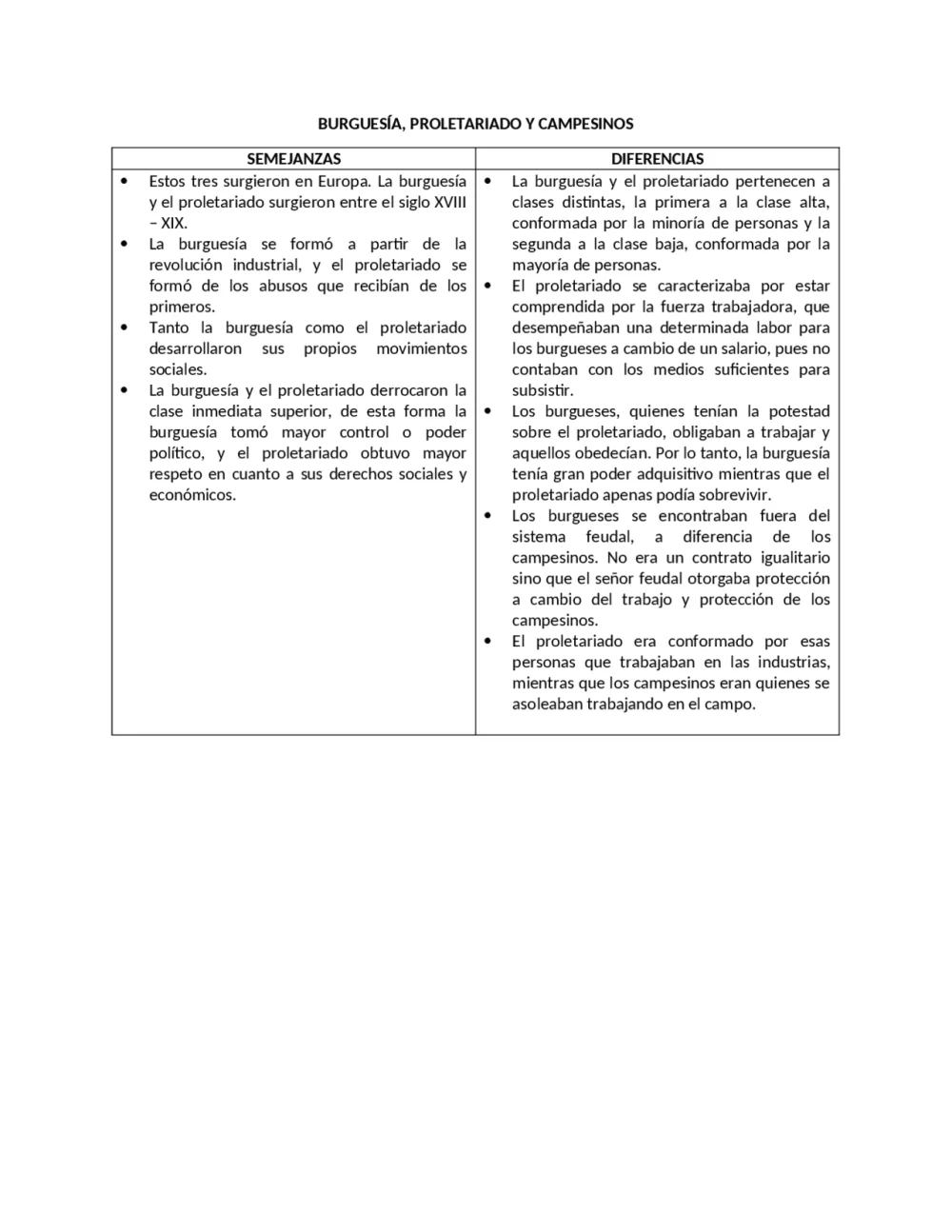 Diferencia entre burguesía y proletariado