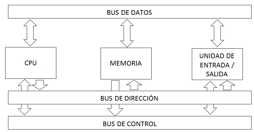 Diferencia entre bus de direcciones y bus de datos