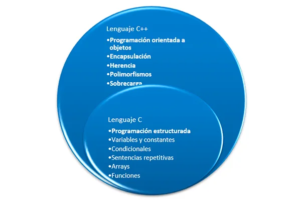 Diferencia entre C y C incrustado