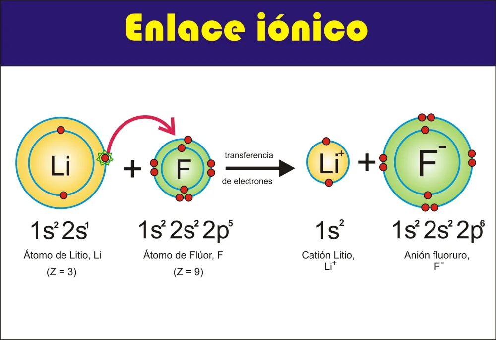 Diferencia entre conducción electrónica e iónica