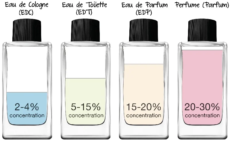 Diferencia entre Eau de Toilette y Eau de Parfum