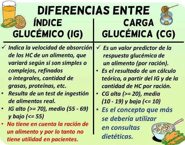 Diferencia entre el índice glucémico y la carga glucémica