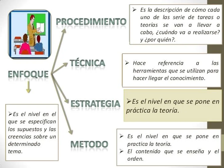 Diferencia entre enfoque y método