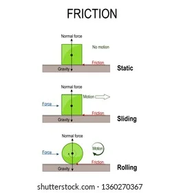 Diferencia entre fricción deslizante y fricción rodante