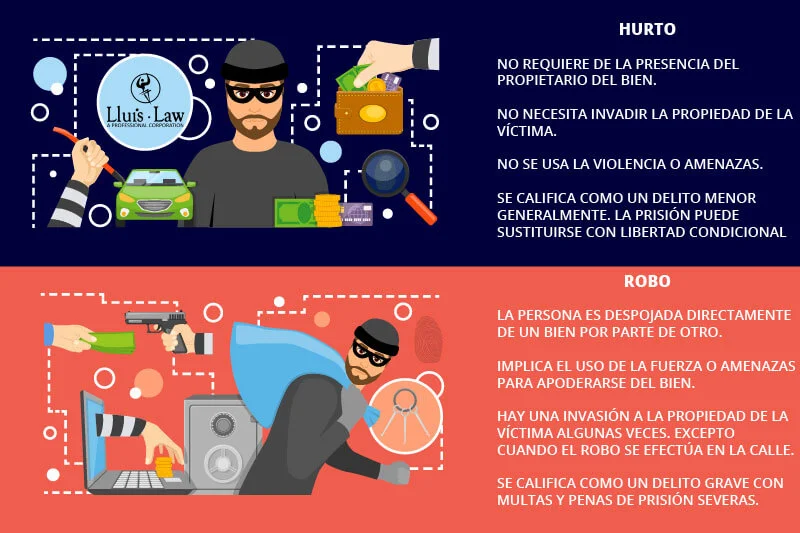 Diferencia entre hurto y robo
