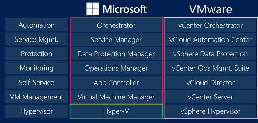 Diferencia entre Hyper V y VMware