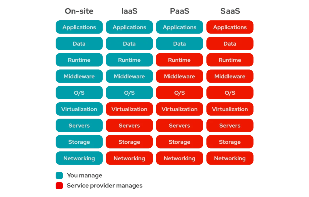 Diferencia entre IaaS PaaS y SaaS