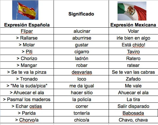 Diferencia entre mexicano y español