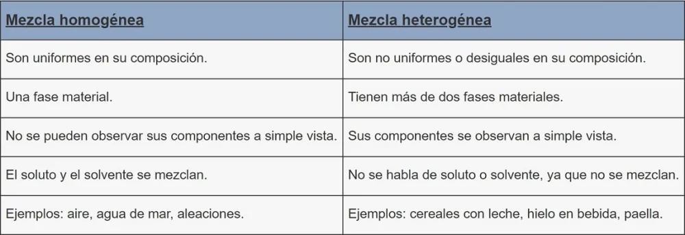 Diferencia entre mezclas homogéneas y heterogéneas