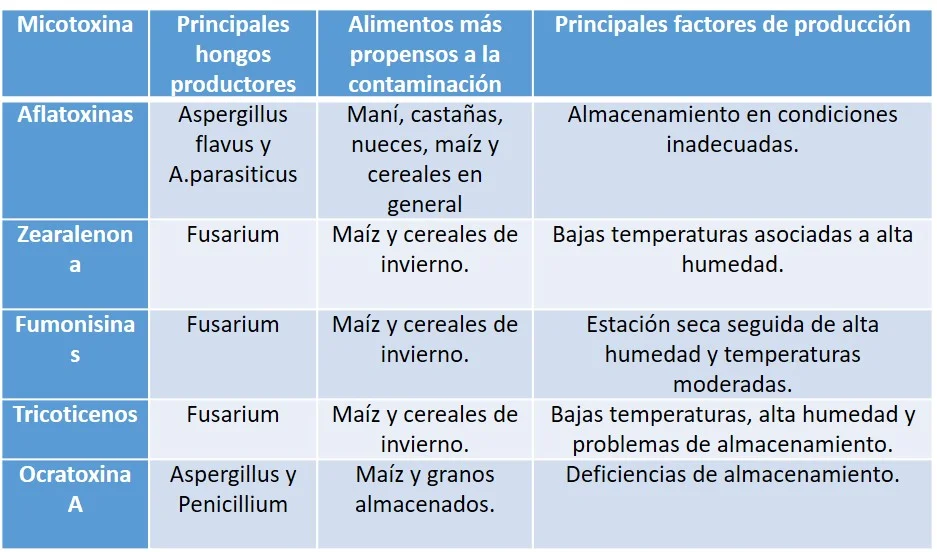 Diferencia entre micotoxinas y aflatoxinas