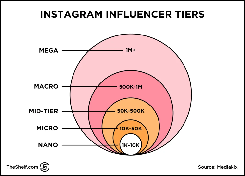 Diferencia entre micro y macroinfluencers