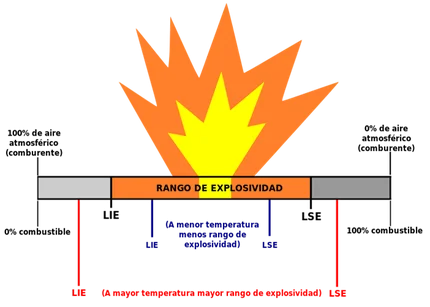 Diferencia entre quema y combustión