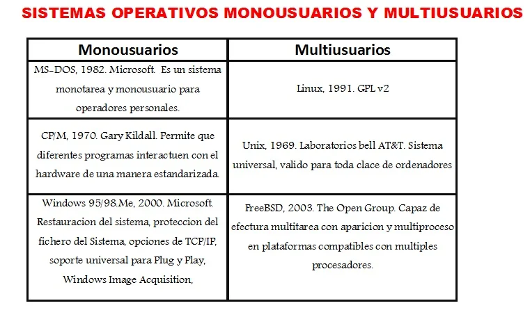 Diferencia entre un sistema operativo monousuario y un sistema operativo multiusuario
