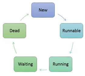 Diferencia entre un solo subproceso y un subproceso múltiple en Java
