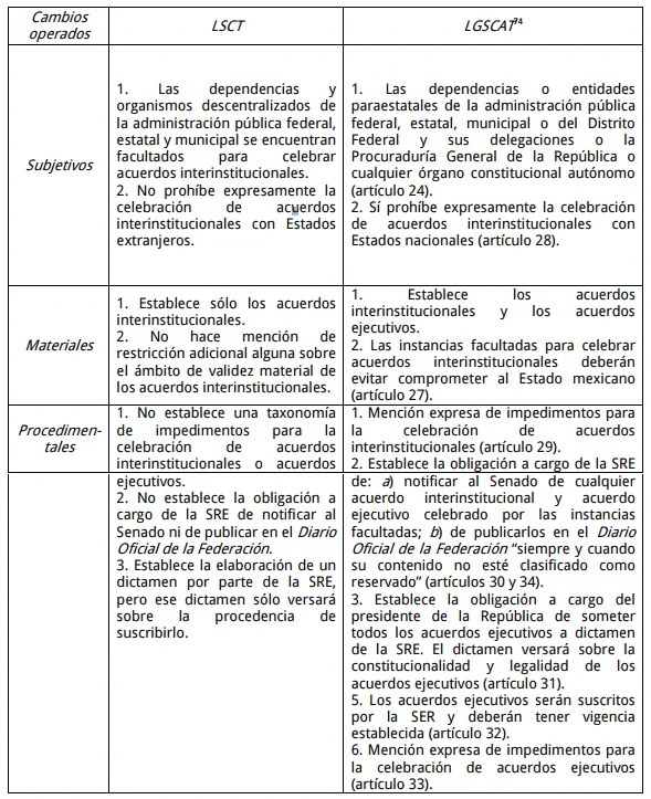 Diferencia entre un tratado y un acuerdo ejecutivo