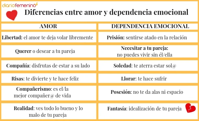 Diferencia entre amor y cuidado