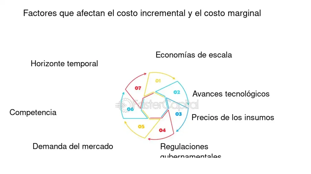 Diferencia entre análisis marginal y análisis incremental
