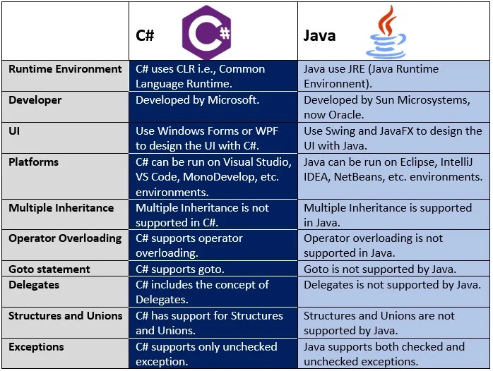 Diferencia entre C# y Java