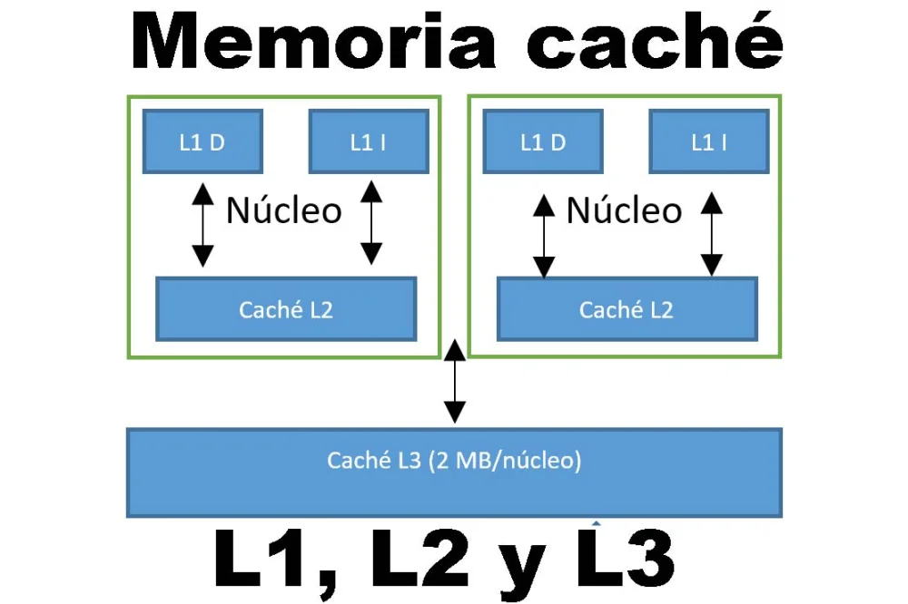 Diferencia entre caché L1 L2 y L3