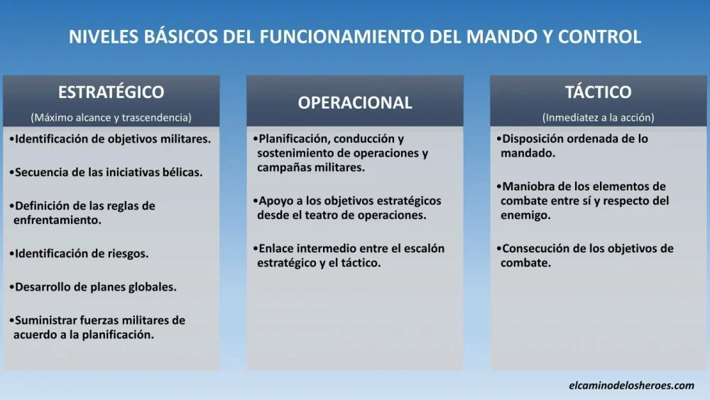 Diferencia entre cadena de mando y ámbito de control