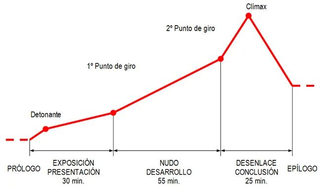 Diferencia entre conflicto y clímax