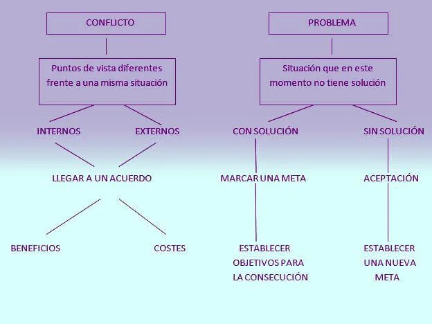 Diferencia entre conflicto y problema