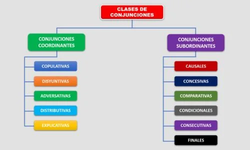 Diferencia entre conjunciones coordinantes y subordinantes